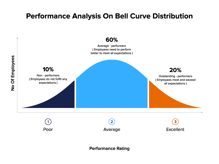 Performance analysis on bell curve distribution