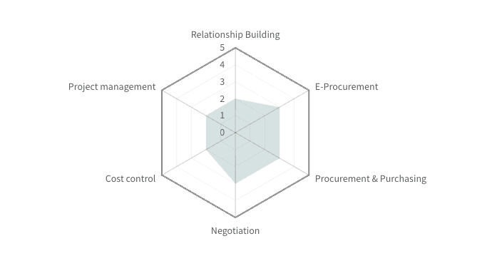 Competency mapping radar chart showing skill levels across project management, negotiation, procurement, and relationship building