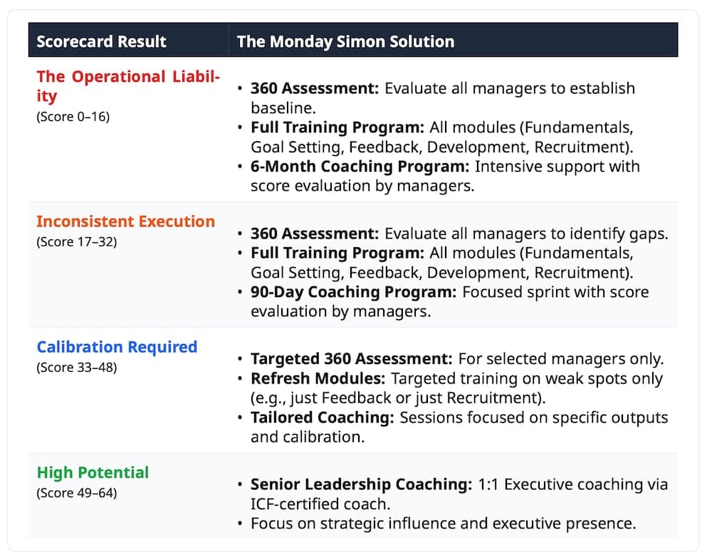 Manager Capability Scorecard results with recommended development programs for operational liability, inconsistent execution, calibration required, and high potential managers.