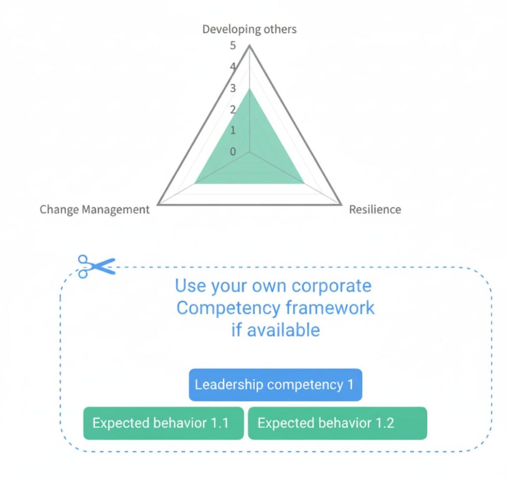360-degree leadership assessment tool showing competency triangle and customizable framework for measuring manager development