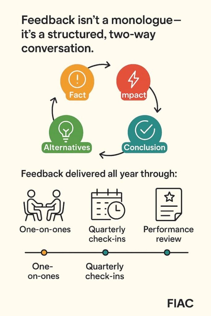 Feedback process infographic for new managers showing a continuous cycle of Fact, Impact, Alternatives, and Conclusion, with feedback delivered through one-on-ones, quarterly check-ins, and performance reviews.