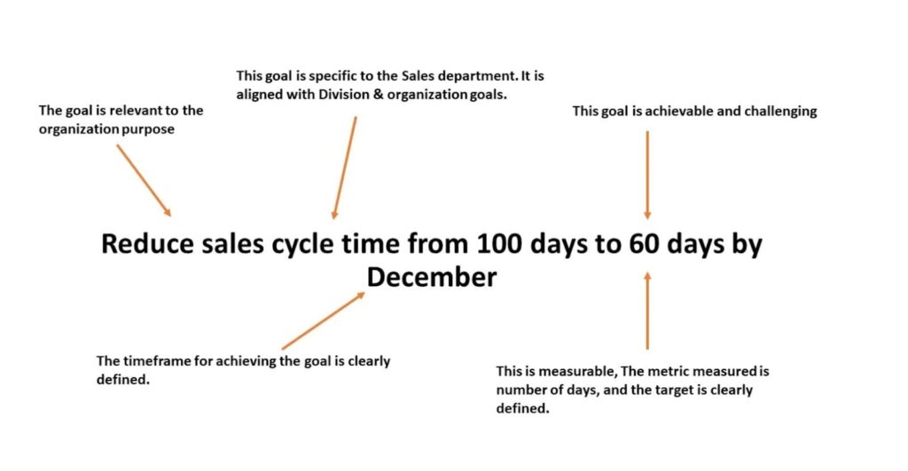SMART goal example for new managers showing how to write clear, measurable, and time-bound objectives whether for kpis and okrs