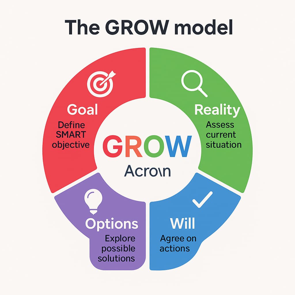 GROW coaching model infographic for new managers showing the four steps of effective coaching conversations: Goal, Reality, Options, and Will.