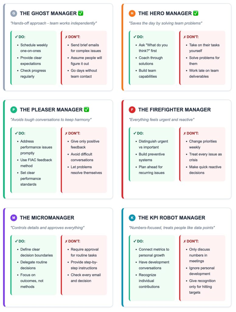 Visual guide showing six manager types and their Do’s and Don’ts: Ghost Manager, Hero Manager, Pleaser Manager, Firefighter Manager, Micromanager, and KPI Robot Manager. Supports the article What Type of Manager Are You on Monday Simon.