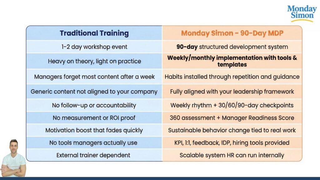 Comparison between traditional training and the Monday Simon 90-Day Manager Development Program, highlighting practical tools, implementation, checkpoints, and measurable results.