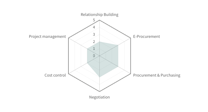 Competency mapping radar chart showing skill levels across project management, negotiation, procurement, and relationship building