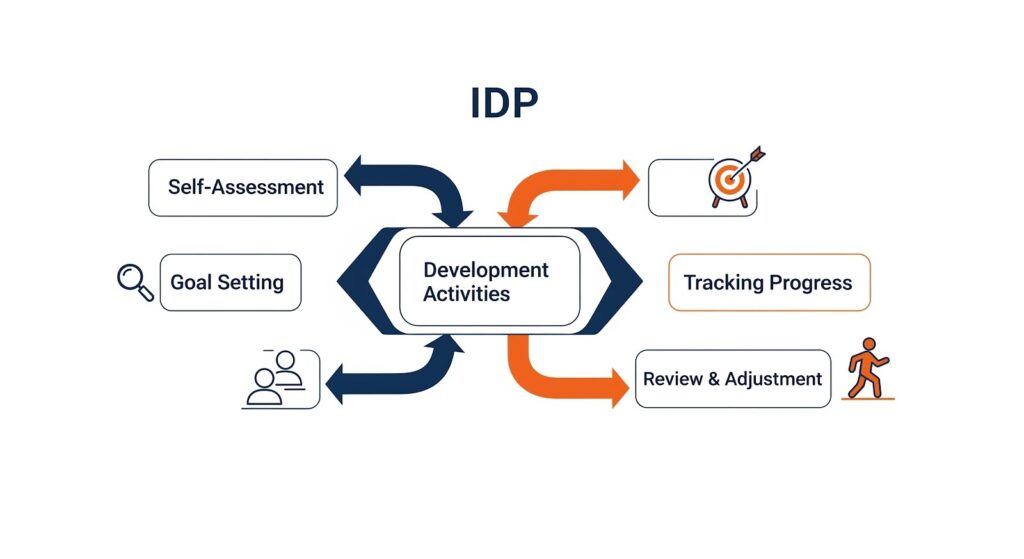 Individual Development Plan (IDP) process showing self-assessment, goal setting, development activities, tracking progress, and review & adjustment.