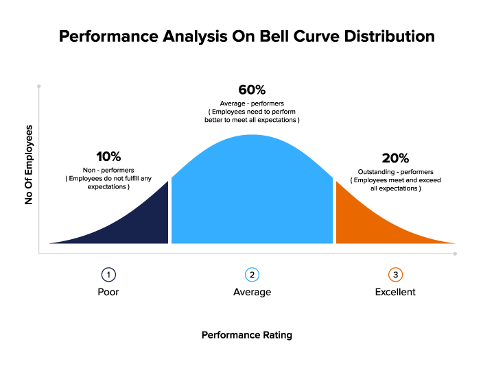 Performance analysis on bell curve distribution